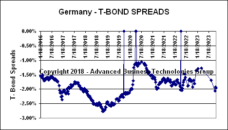 Germany T-Bond Spreads